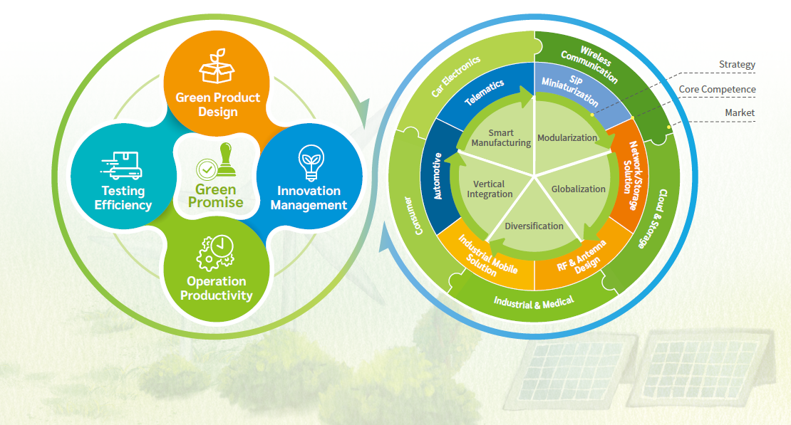 Green Product (Clean Technology) Strategy & Promise