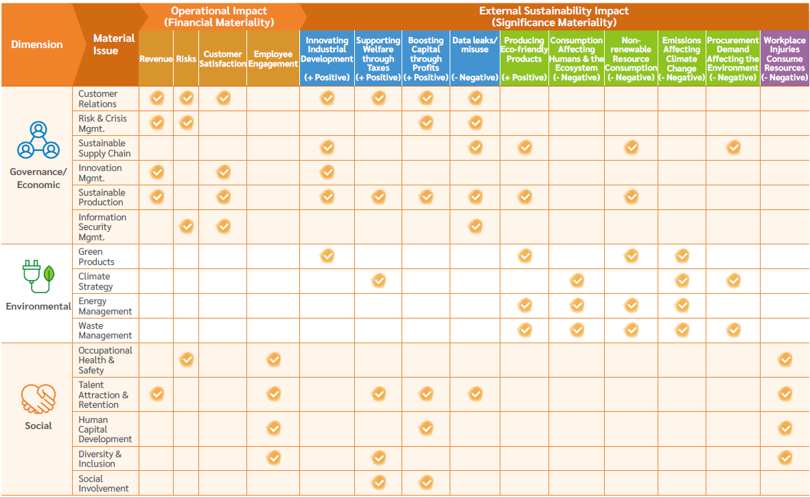 Double Materiality Matrix